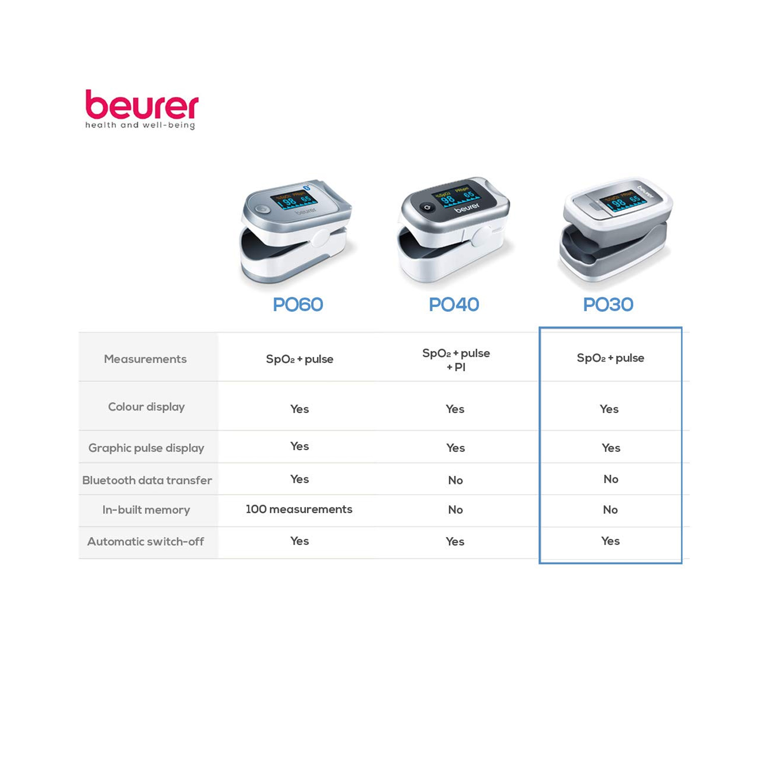 Beurer PO 30 Pulse Oximeter
